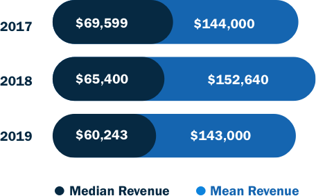 Average annual self-employment or small business revenue chart