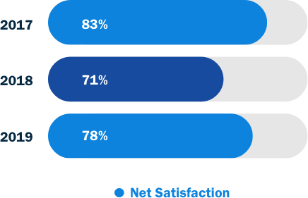 Self-employment/Small business owner satisfaction chart